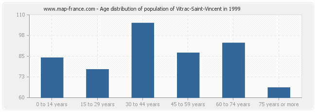 Age distribution of population of Vitrac-Saint-Vincent in 1999