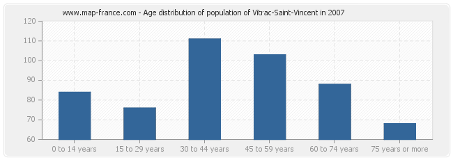 Age distribution of population of Vitrac-Saint-Vincent in 2007