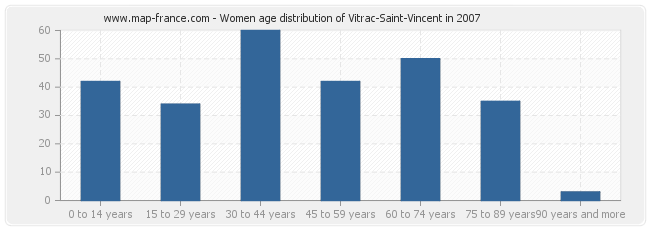 Women age distribution of Vitrac-Saint-Vincent in 2007