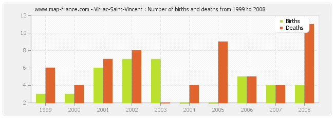 Vitrac-Saint-Vincent : Number of births and deaths from 1999 to 2008