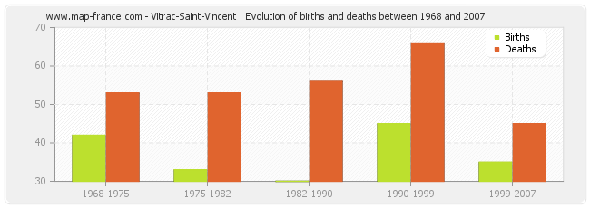 Vitrac-Saint-Vincent : Evolution of births and deaths between 1968 and 2007