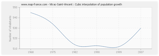 Vitrac-Saint-Vincent : Cubic interpolation of population growth