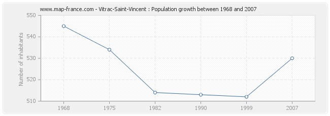 Population Vitrac-Saint-Vincent