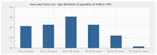 Age distribution of population of Viville in 1999
