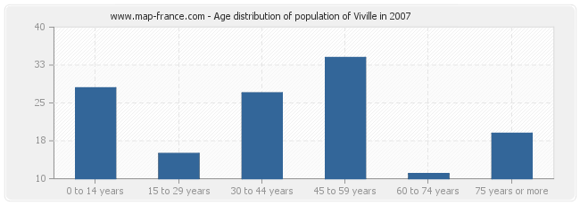 Age distribution of population of Viville in 2007