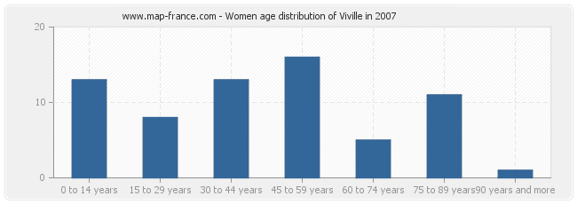 Women age distribution of Viville in 2007