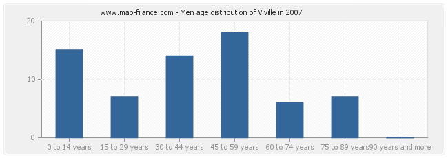 Men age distribution of Viville in 2007