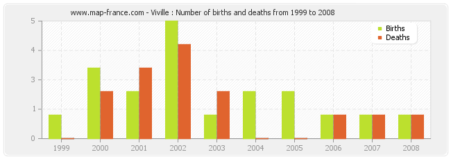 Viville : Number of births and deaths from 1999 to 2008