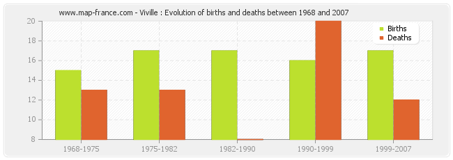 Viville : Evolution of births and deaths between 1968 and 2007