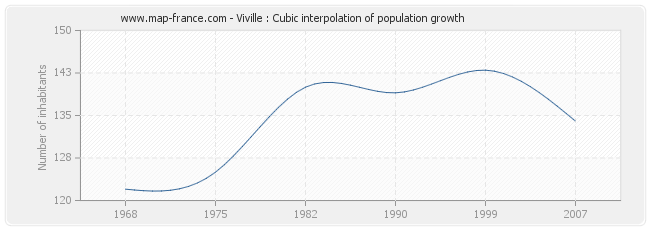 Viville : Cubic interpolation of population growth