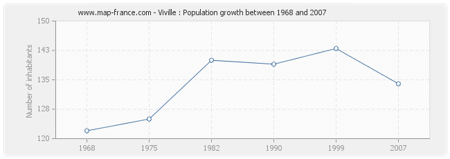 Population Viville