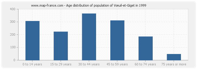 Age distribution of population of Vœuil-et-Giget in 1999