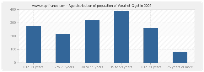 Age distribution of population of Vœuil-et-Giget in 2007