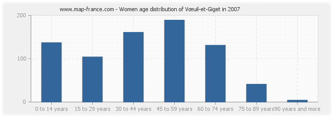 Women age distribution of Vœuil-et-Giget in 2007