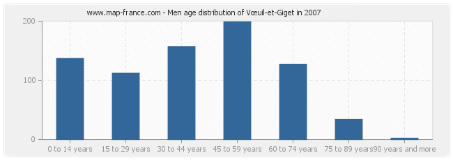 Men age distribution of Vœuil-et-Giget in 2007