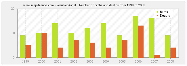 Vœuil-et-Giget : Number of births and deaths from 1999 to 2008