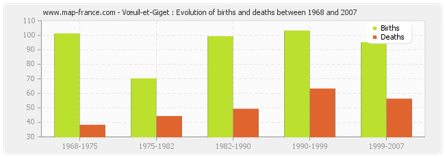 Vœuil-et-Giget : Evolution of births and deaths between 1968 and 2007