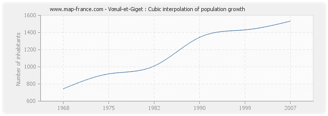 Vœuil-et-Giget : Cubic interpolation of population growth