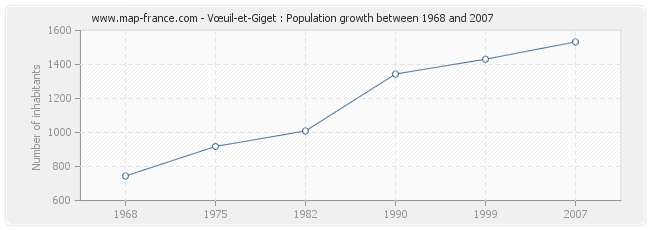 Population Vœuil-et-Giget