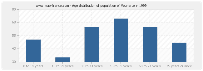 Age distribution of population of Vouharte in 1999