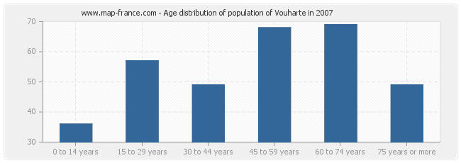 Age distribution of population of Vouharte in 2007