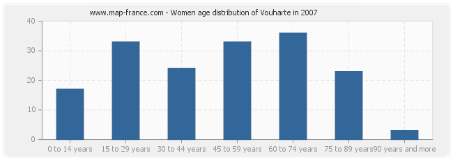 Women age distribution of Vouharte in 2007