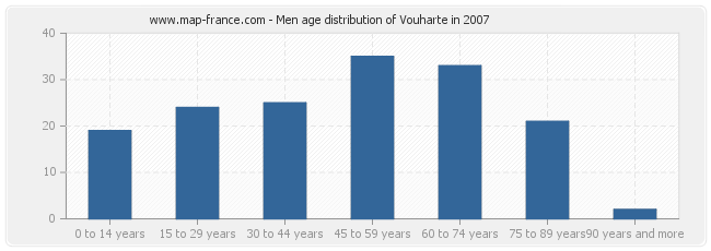 Men age distribution of Vouharte in 2007