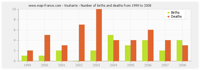 Vouharte : Number of births and deaths from 1999 to 2008