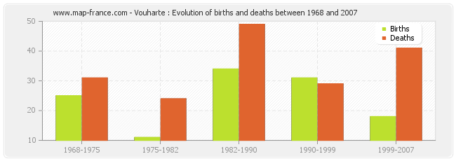 Vouharte : Evolution of births and deaths between 1968 and 2007