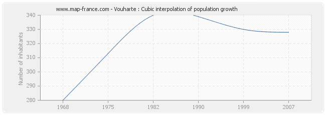 Vouharte : Cubic interpolation of population growth