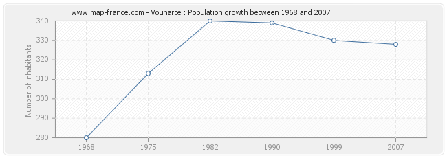 Population Vouharte