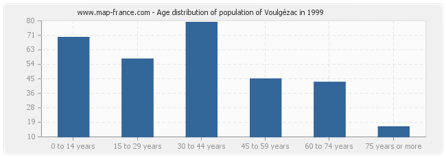 Age distribution of population of Voulgézac in 1999