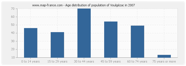 Age distribution of population of Voulgézac in 2007