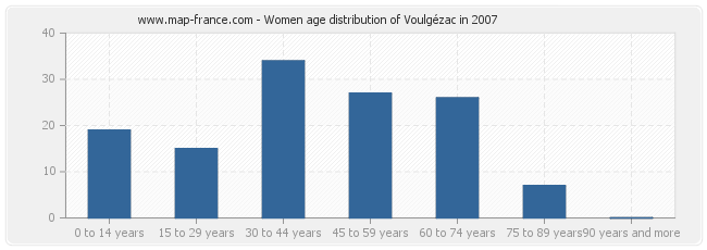 Women age distribution of Voulgézac in 2007