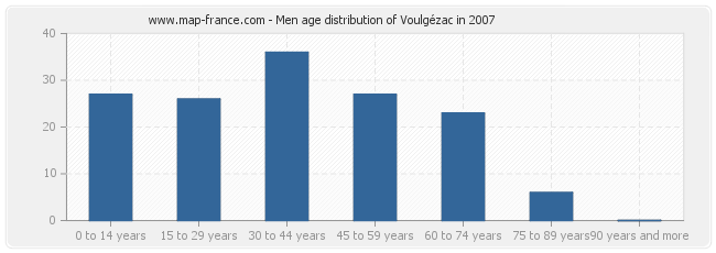 Men age distribution of Voulgézac in 2007