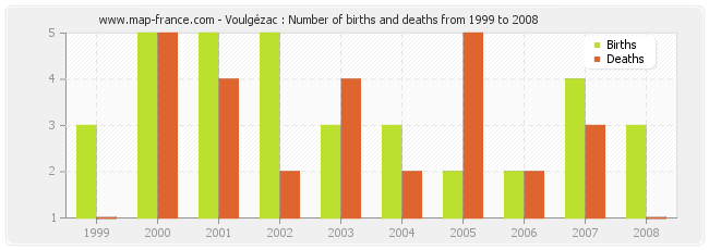 Voulgézac : Number of births and deaths from 1999 to 2008