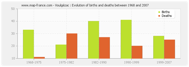 Voulgézac : Evolution of births and deaths between 1968 and 2007