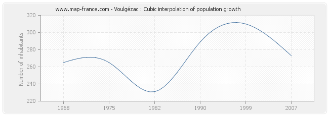 Voulgézac : Cubic interpolation of population growth