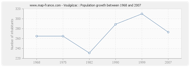 Population Voulgézac