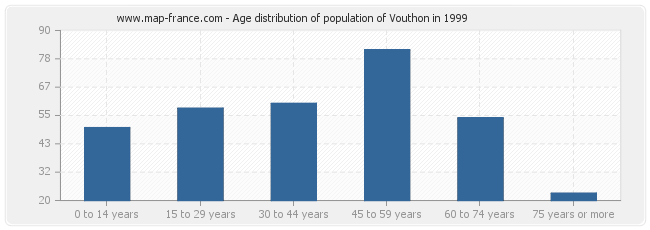 Age distribution of population of Vouthon in 1999