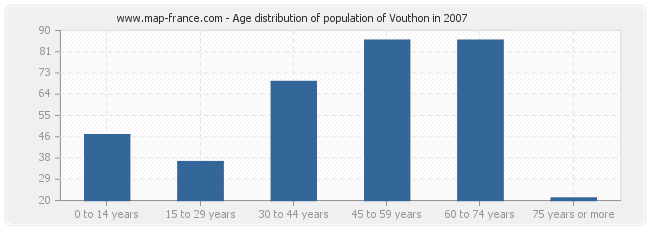 Age distribution of population of Vouthon in 2007