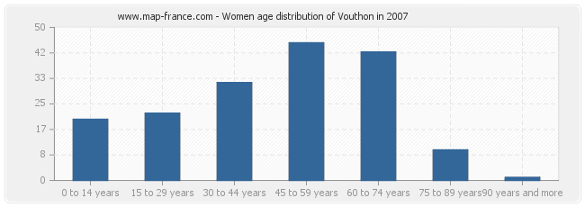 Women age distribution of Vouthon in 2007