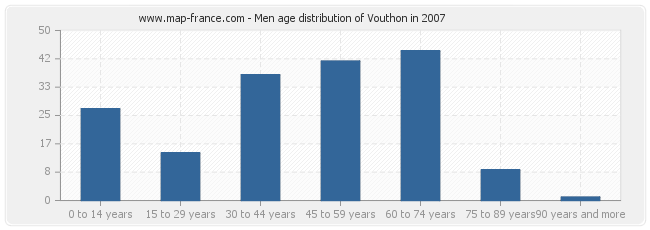 Men age distribution of Vouthon in 2007