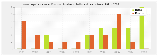 Vouthon : Number of births and deaths from 1999 to 2008