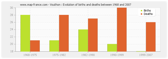 Vouthon : Evolution of births and deaths between 1968 and 2007