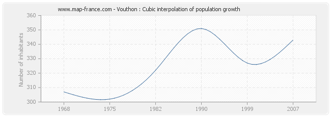 Vouthon : Cubic interpolation of population growth