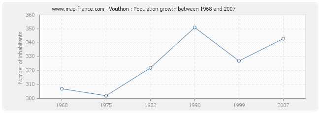 Population Vouthon