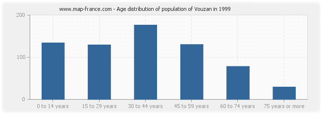 Age distribution of population of Vouzan in 1999