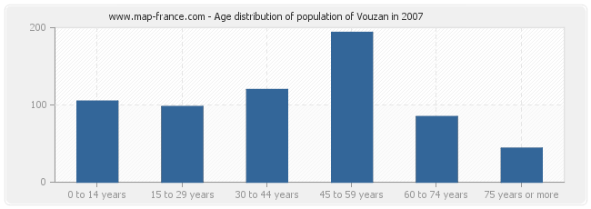 Age distribution of population of Vouzan in 2007