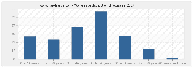 Women age distribution of Vouzan in 2007